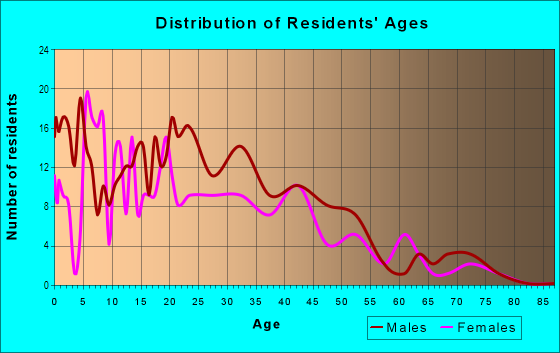 Age and Sex of Residents in Jennings-May St. Louis in Fort Worth, TX