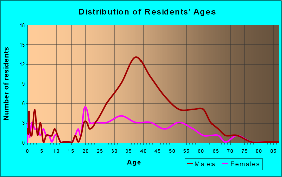 Age and Sex of Residents in Near East Side in Fort Worth, TX