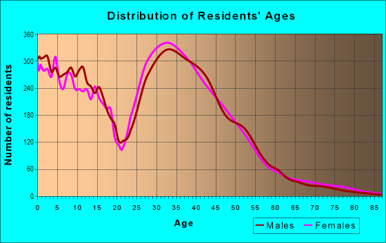 Age and Sex of Residents in Summerfields in Fort Worth, TX