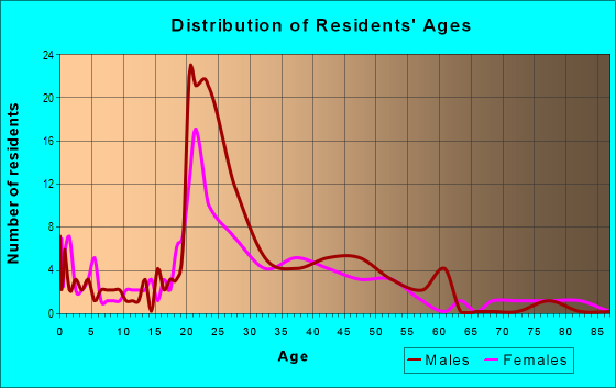 Age and Sex of Residents in Frisco Heights in Fort Worth, TX