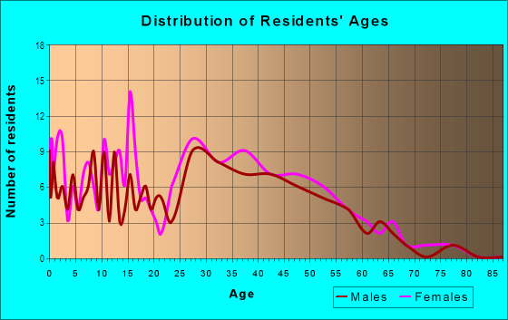Age and Sex of Residents in Chapel Creek in Fort Worth, TX