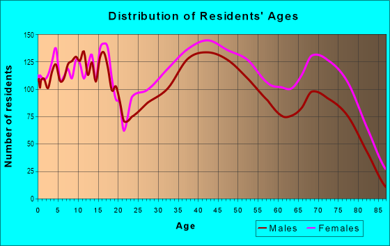 Age and Sex of Residents in Wedgwood in Fort Worth, TX