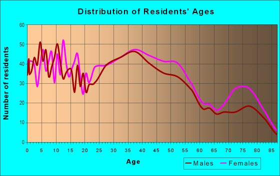 Age and Sex of Residents in Eastern Hills in Fort Worth, TX