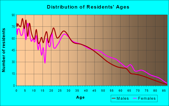 Age and Sex of Residents in Echo Heights in Fort Worth, TX