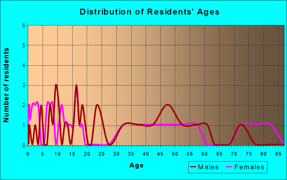 Age and Sex of Residents in Greenway in Fort Worth, TX