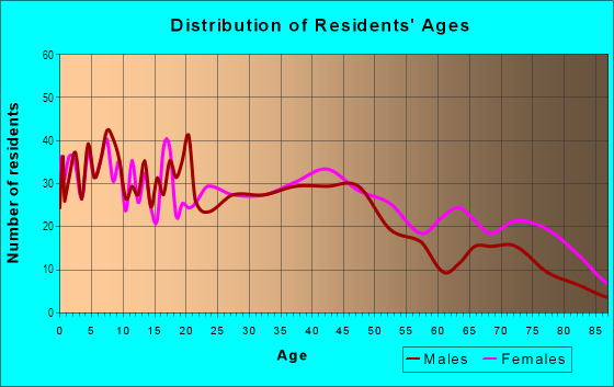 Age and Sex of Residents in Como in Fort Worth, TX