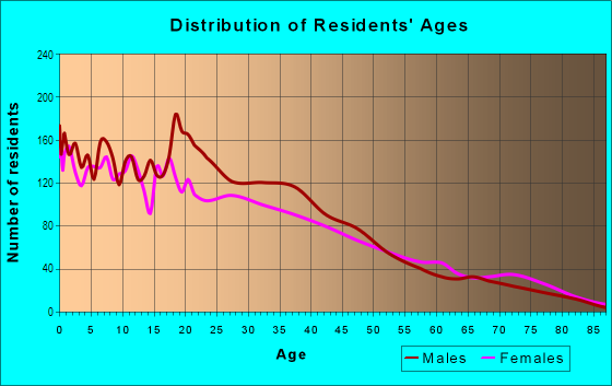Age and Sex of Residents in Diamond Hill-Jarvis in Fort Worth, TX