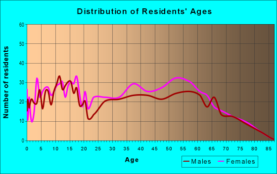 Age and Sex of Residents in Wedgwood South in Fort Worth, TX