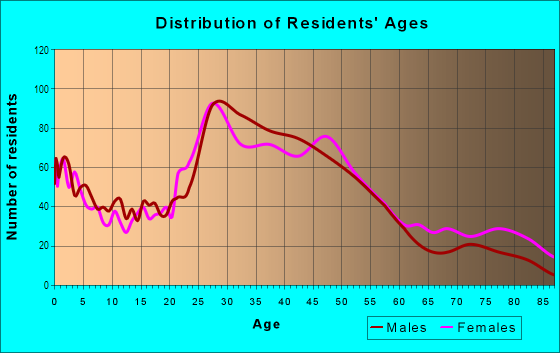 Age and Sex of Residents in Arlington Heights in Fort Worth, TX