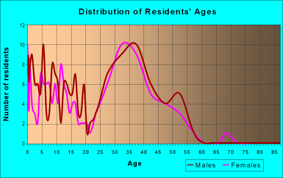 Age and Sex of Residents in Fossil Park in Fort Worth, TX