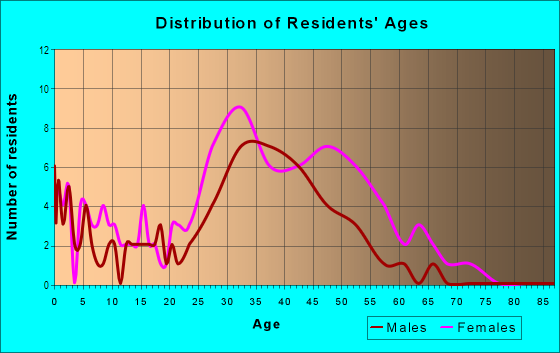 Age and Sex of Residents in Briosa - Lomas Laguna in Aliso Viejo, CA