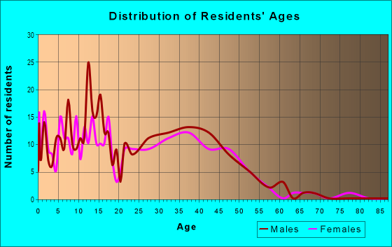 Age and Sex of Residents in Northbrook in Fort Worth, TX