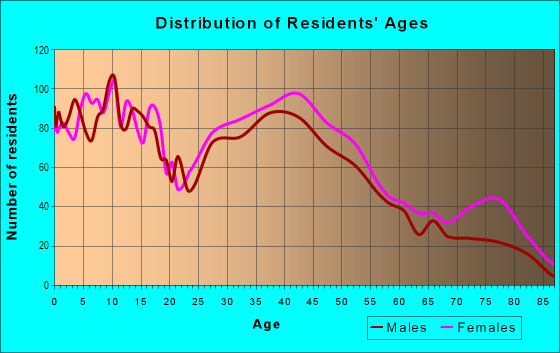 Age and Sex of Residents in Handley in Fort Worth, TX