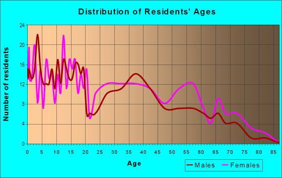 Age and Sex of Residents in Mitchell Boulevard in Fort Worth, TX
