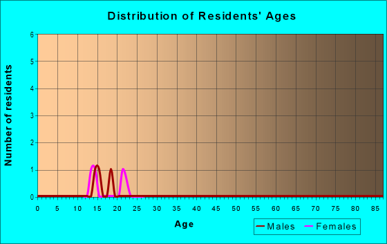 Age and Sex of Residents in Sunset Terrace in Fort Worth, TX