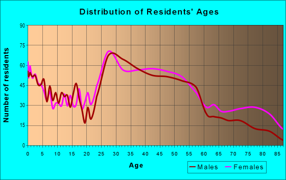Age and Sex of Residents in Monticello in Fort Worth, TX