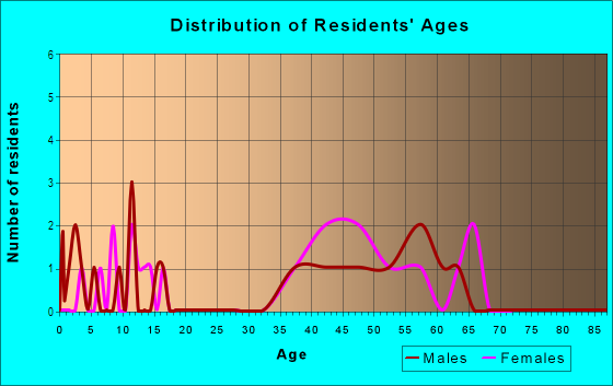 Age and Sex of Residents in Bella Vista in Laguna Hills, CA
