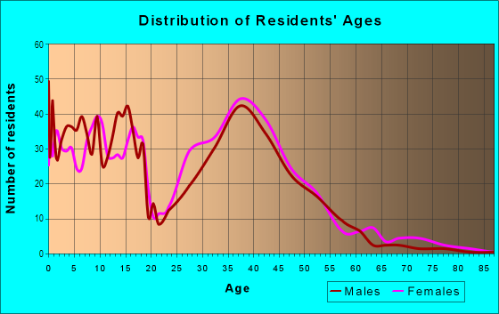 Age and Sex of Residents in Hulen Springs Meadow in Fort Worth, TX