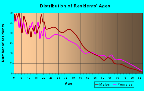 Age and Sex of Residents in Worth Heights in Fort Worth, TX