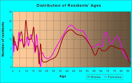 Age and Sex of Residents in Foster Park in Fort Worth, TX