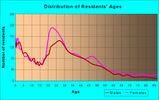 Age and Sex of Residents in Woodhaven in Fort Worth, TX