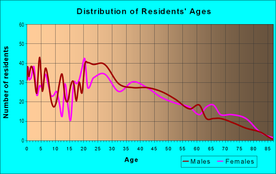 Age and Sex of Residents in Western Hills North in Fort Worth, TX