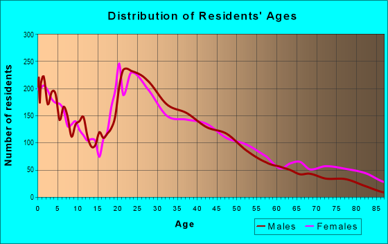 Age and Sex of Residents in Western Hills in Fort Worth, TX
