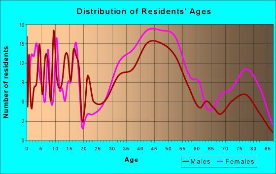 Age and Sex of Residents in Westcliff West in Fort Worth, TX