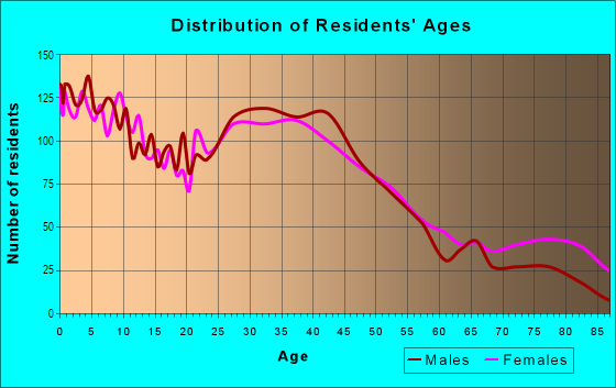 Age and Sex of Residents in West Meadowbrook in Fort Worth, TX