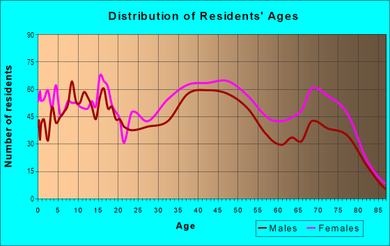 Age and Sex of Residents in Wedgewood East in Fort Worth, TX