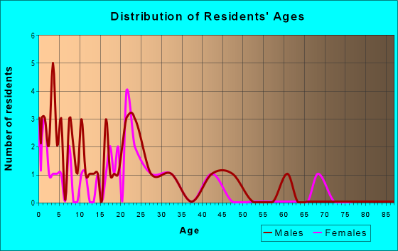 Age and Sex of Residents in Springdale in Fort Worth, TX