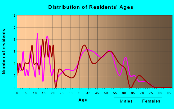 Age and Sex of Residents in La Questa Verde in Laguna Hills, CA