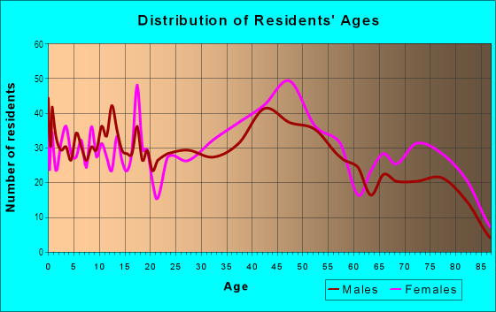 Age and Sex of Residents in Ridglea Hills in Fort Worth, TX