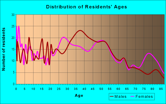 Age and Sex of Residents in Oakhurst in Fort Worth, TX
