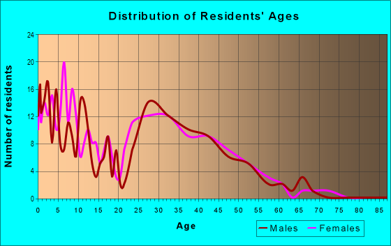 Age and Sex of Residents in Marine Creek Hills in Fort Worth, TX