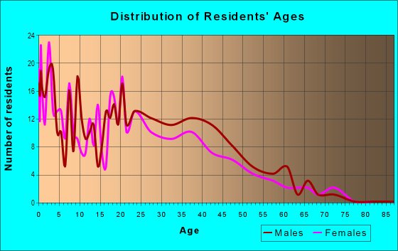 Age and Sex of Residents in Linwood in Fort Worth, TX