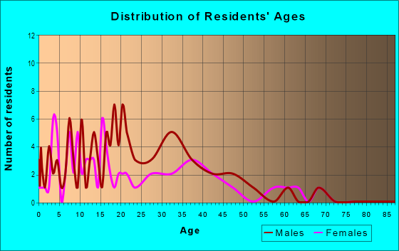 Age and Sex of Residents in Karren's Diamond Hill in Fort Worth, TX