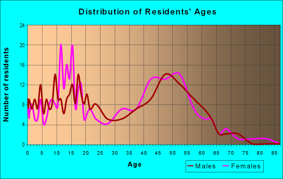 Age and Sex of Residents in Aliso Place in Laguna Hills, CA