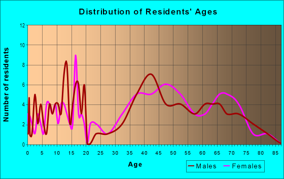Age and Sex of Residents in Greenfield Acres in Fort Worth, TX