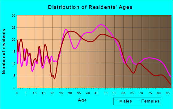 Age and Sex of Residents in Crestline in Fort Worth, TX