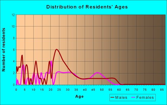 Age and Sex of Residents in Byers McCart in Fort Worth, TX
