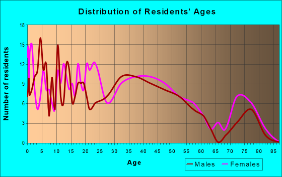 Age and Sex of Residents in Brentwood-Oak Hills in Fort Worth, TX