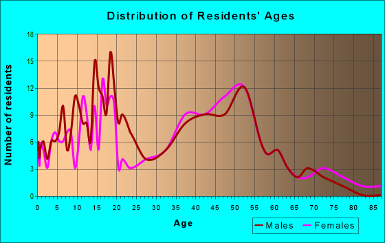 Age and Sex of Residents in Alicia Knolls in Laguna Hills, CA