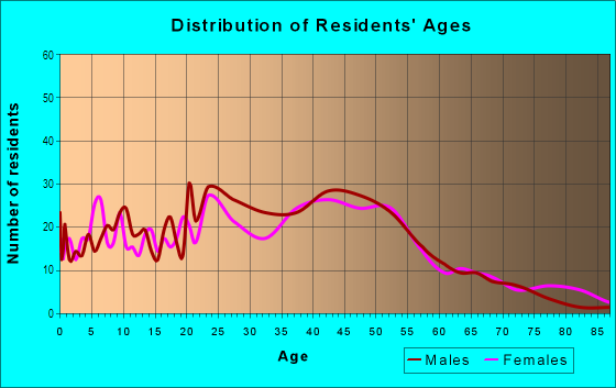 Age and Sex of Residents in Berkeley Place in Fort Worth, TX