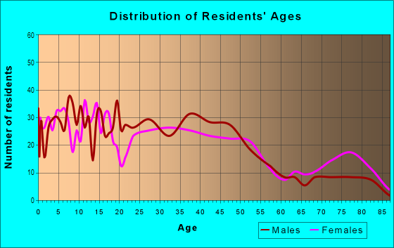 Age and Sex of Residents in Carter Riverside in Fort Worth, TX