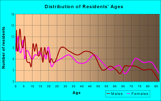 Age and Sex of Residents in United Riverside in Fort Worth, TX