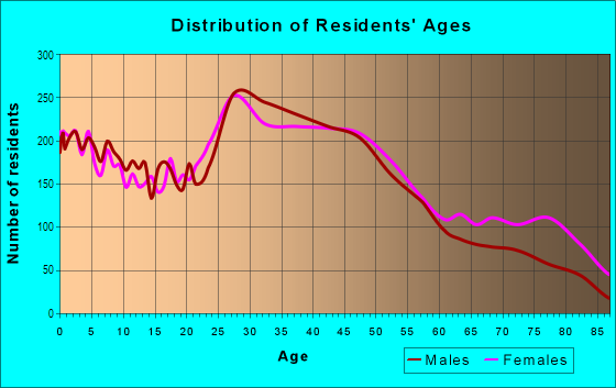 Age and Sex of Residents in Arlington Heights Sector in Fort Worth, TX