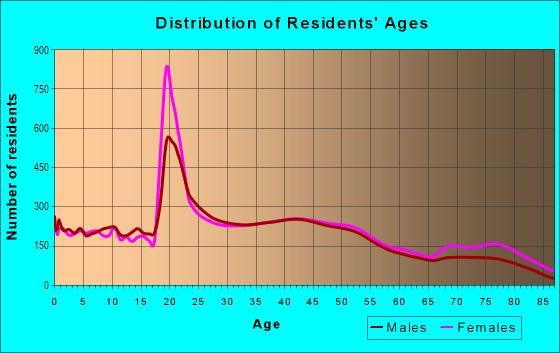 Age and Sex of Residents in Westcliff in Fort Worth, TX