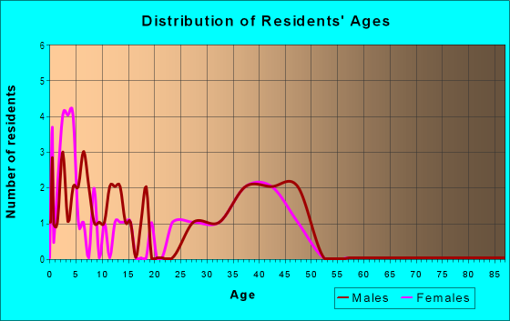 Age and Sex of Residents in Wells Point in Pflugerville, TX