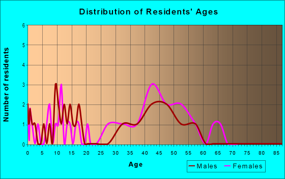 Age and Sex of Residents in Audubon Park in Garland, TX